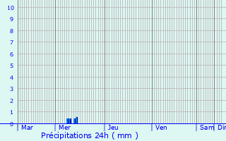 Graphique des précipitations prvues pour Pessines