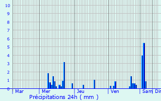 Graphique des précipitations prvues pour Bonvillet