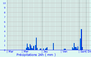 Graphique des précipitations prvues pour Saint-Julien