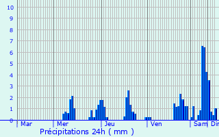 Graphique des précipitations prvues pour Alken