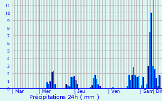 Graphique des précipitations prvues pour Tongeren