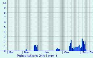 Graphique des précipitations prvues pour La Guillermie