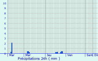 Graphique des précipitations prvues pour Suc-sur-Erdre