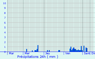 Graphique des précipitations prvues pour Liernolles