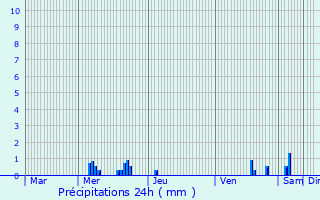 Graphique des précipitations prvues pour Morey-Saint-Denis