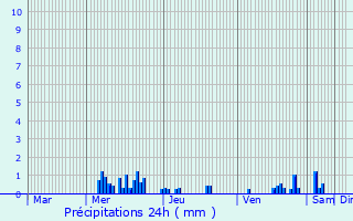 Graphique des précipitations prvues pour Barjon