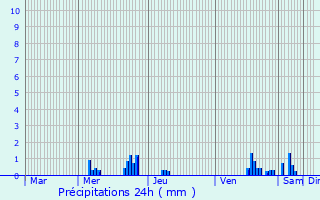 Graphique des précipitations prvues pour Saint-Rmy