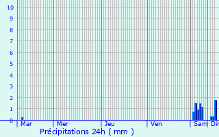 Graphique des précipitations prvues pour Quemigny-sur-Seine