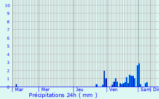 Graphique des précipitations prvues pour Olomouc
