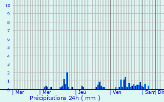 Graphique des précipitations prvues pour La Nocle-Maulaix