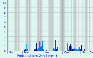 Graphique des précipitations prvues pour Tamnay-en-Bazois