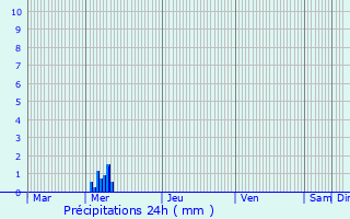 Graphique des précipitations prvues pour Marans