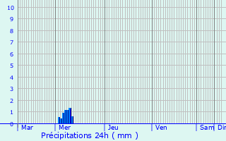 Graphique des précipitations prvues pour Bourgneuf