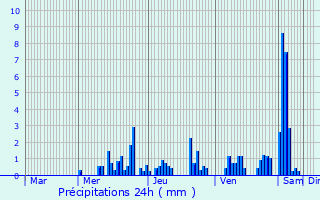 Graphique des précipitations prvues pour Thifosse