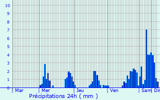 Graphique des précipitations prvues pour Anthisnes