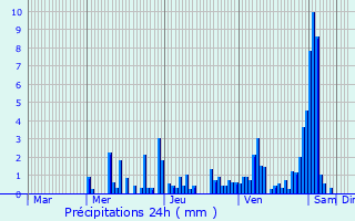 Graphique des précipitations prvues pour La Petite-Raon