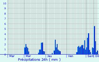 Graphique des précipitations prvues pour Crendal