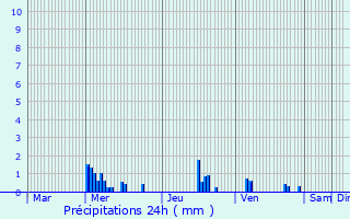 Graphique des précipitations prvues pour Sully-sur-Loire