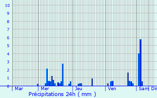 Graphique des précipitations prvues pour Senonges