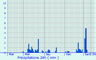 Graphique des précipitations prvues pour Gignville