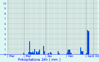 Graphique des précipitations prvues pour Domvallier