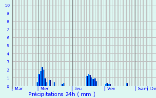 Graphique des précipitations prvues pour Saint-Jean-de-Braye