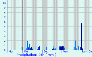 Graphique des précipitations prvues pour Frouard