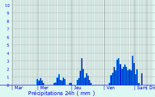 Graphique des précipitations prvues pour Bad Wildbad im Schwarzwald
