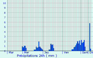 Graphique des précipitations prvues pour Schieren