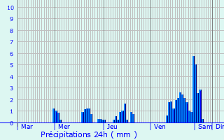 Graphique des précipitations prvues pour Illingen
