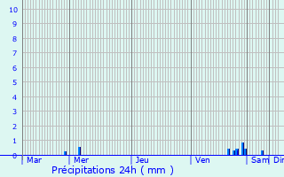 Graphique des précipitations prvues pour Saint-Germain-des-Prs
