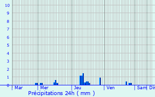 Graphique des précipitations prvues pour Corneville-la-Fouquetire