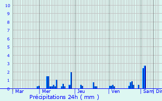Graphique des précipitations prvues pour Chtenois