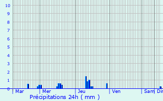 Graphique des précipitations prvues pour Blines