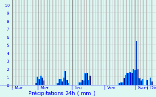 Graphique des précipitations prvues pour Imbringen