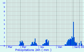 Graphique des précipitations prvues pour Blaschette