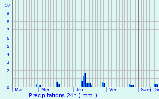 Graphique des précipitations prvues pour Ajou