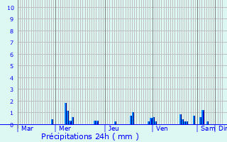Graphique des précipitations prvues pour Mauvages