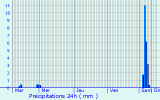 Graphique des précipitations prvues pour Plan-de-Baix