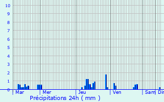 Graphique des précipitations prvues pour Corbie