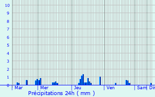 Graphique des précipitations prvues pour Bosgurard-de-Marcouville
