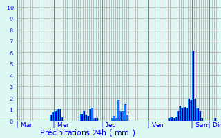 Graphique des précipitations prvues pour Moutfort