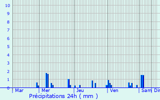Graphique des précipitations prvues pour Sauvigny