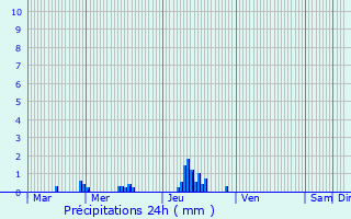 Graphique des précipitations prvues pour Almenches