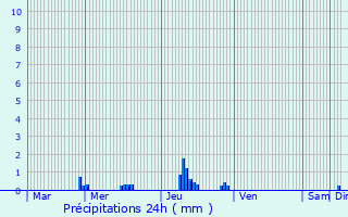 Graphique des précipitations prvues pour La Haye-Saint-Sylvestre