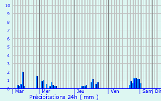 Graphique des précipitations prvues pour Hamoir