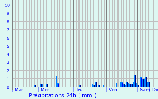 Graphique des précipitations prvues pour Durdat-Larequille