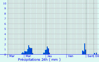 Graphique des précipitations prvues pour Hulst