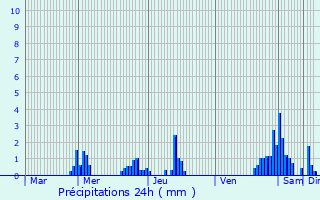 Graphique des précipitations prvues pour Niederpallen