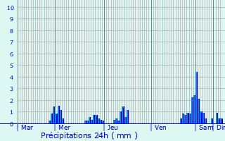 Graphique des précipitations prvues pour Heckenhof